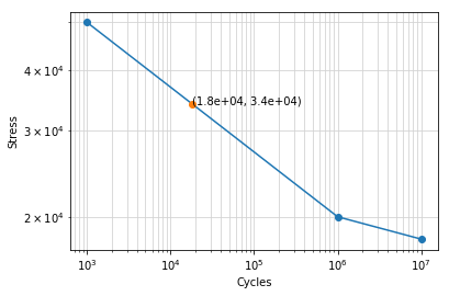 Logarithmic plot getting cycles from stress