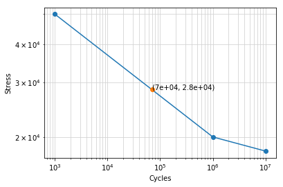 Logarithmic plot getting stress from cycles