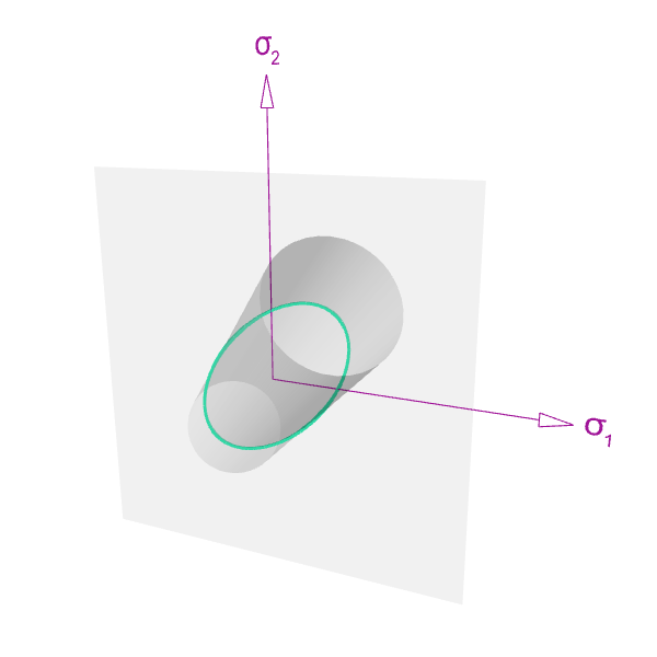 Von mises yield surface plot in 3 dimensions