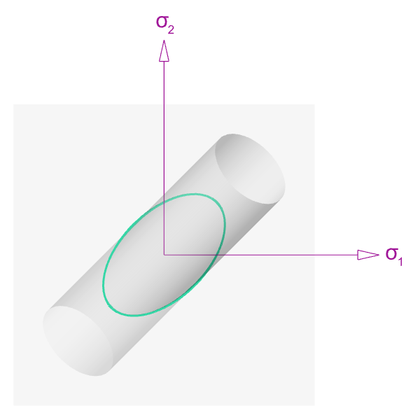 Von mises yield surface plot in 2 dimensions with elliptical intersection with sigma1-sigma2 plane